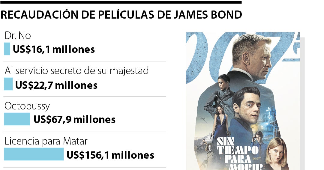 Hoy se celebra el día mundial de James Bond, ¿Cuáles son sus