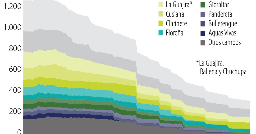 Las reservas de gas están entre siete y 40 años según la entidad que ...