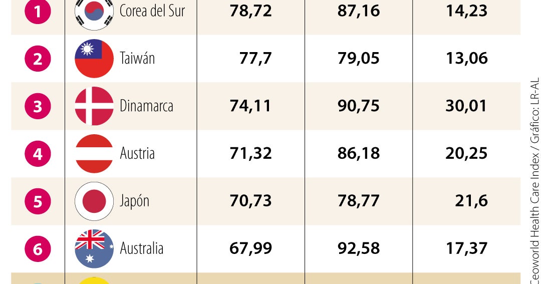 Colombia clasificó en el puesto 35 de 89 del ranking de atención de ...