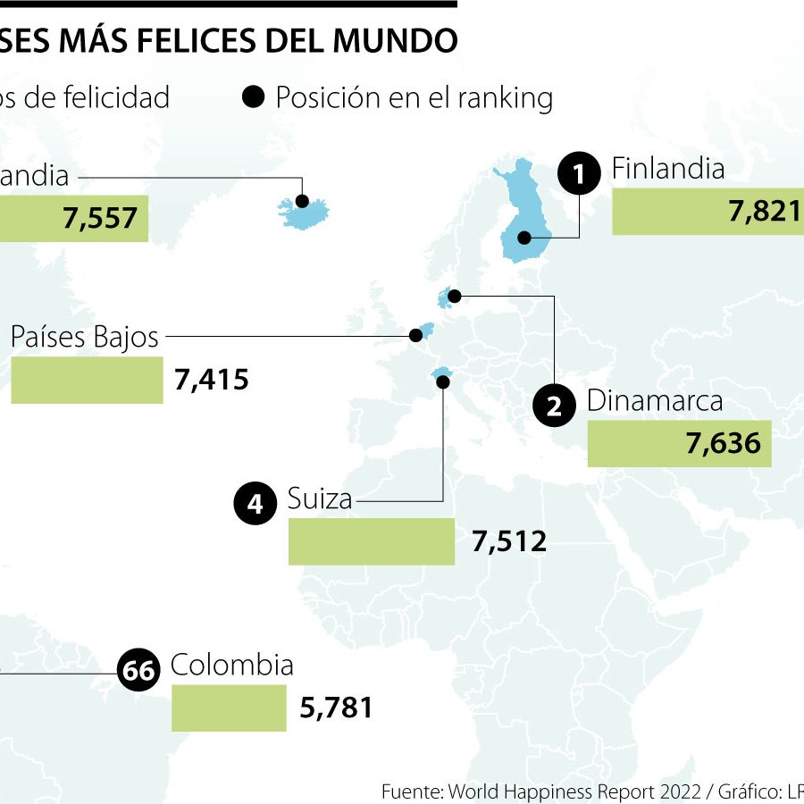 Colombia, puesto 66 en ranking de países más felices del mundo