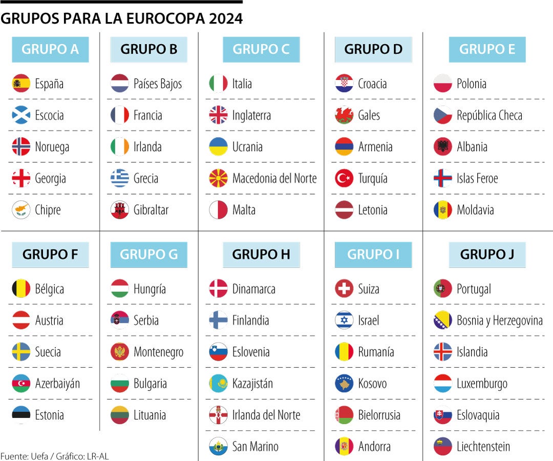 Así quedaron grupos de la Eurocopa 2024 que se eligieron evitando