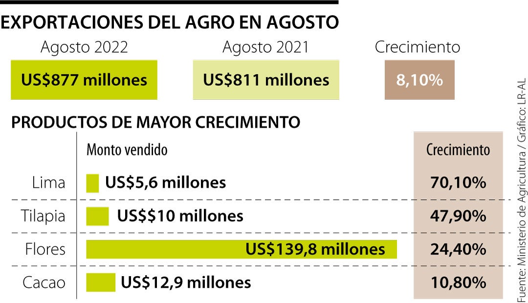 Las exportaciones agropecuarias en agosto crecieron 8,1% frente a este ...