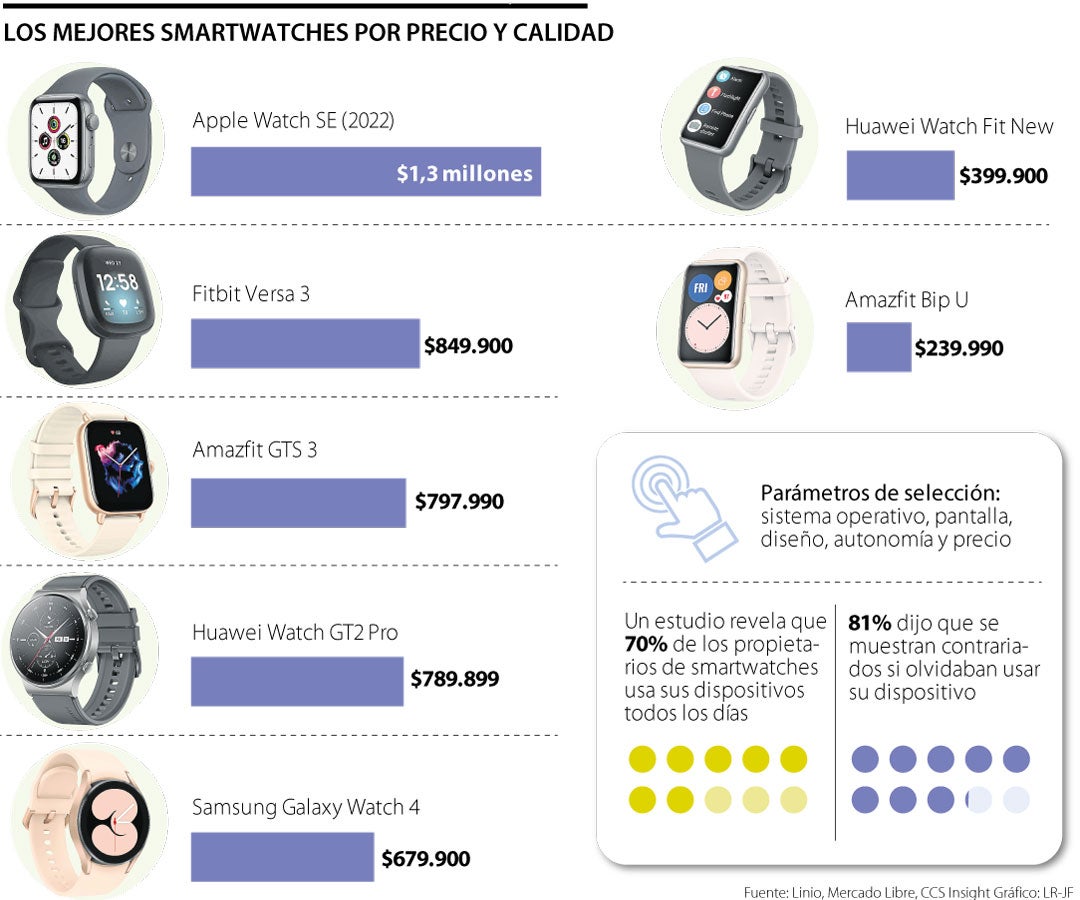 Los relojes inteligentes con mejor relación calidad-precio de 2023, Comparativas
