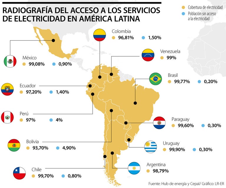 Uruguay y Brasil, los de mayor acceso a servicios de electricidad en