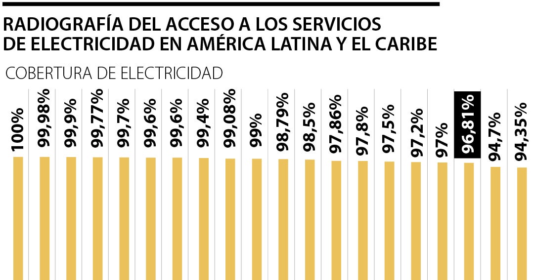 Latin American countries with the greatest access to electricity services