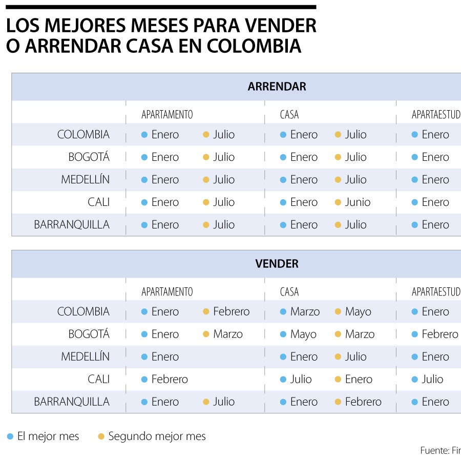 Enero y julio han sido los meses con mayores búsquedas de vivienda ...