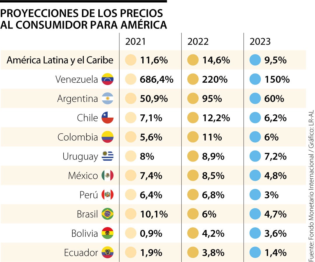 Inflación de América Latina y el Caribe sería de 14,6% este año y la de Colombia 11%