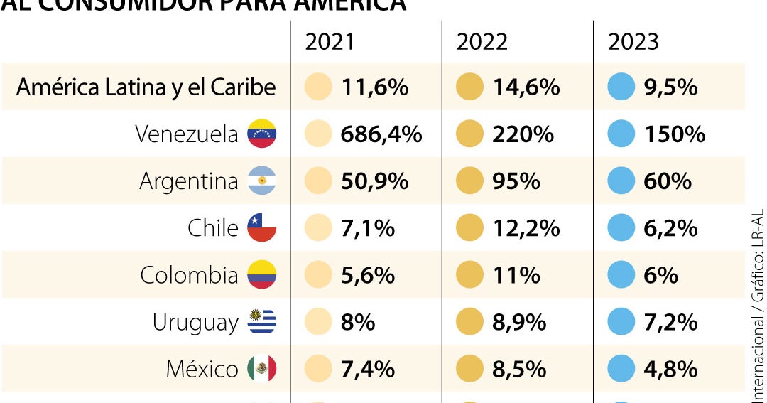 Inflación de América Latina y el Caribe sería de 14,6% este año y la de