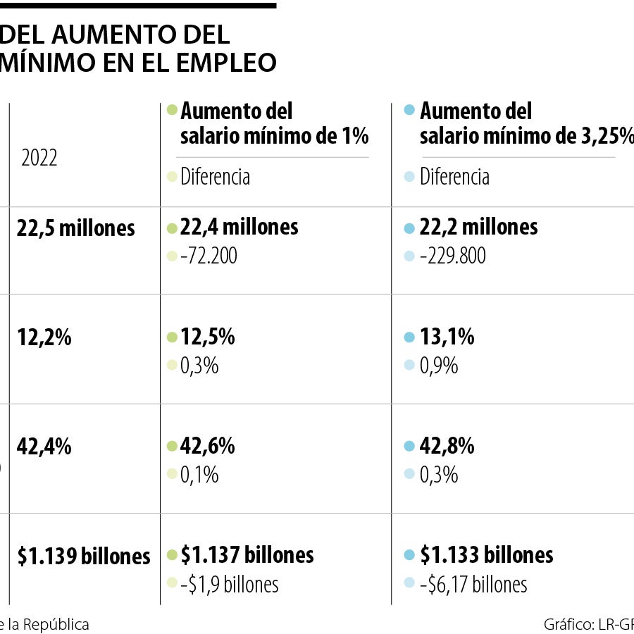 Estudio Revela Que Un Alza De 1% En El Salario Mínimo Reduciría En 1% 