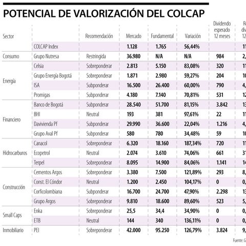 Analistas señalan que caída del Colcap es una oportunidad y podría ...