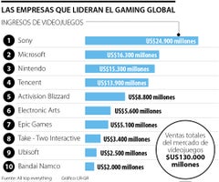 Empresas que lideran el gaming global