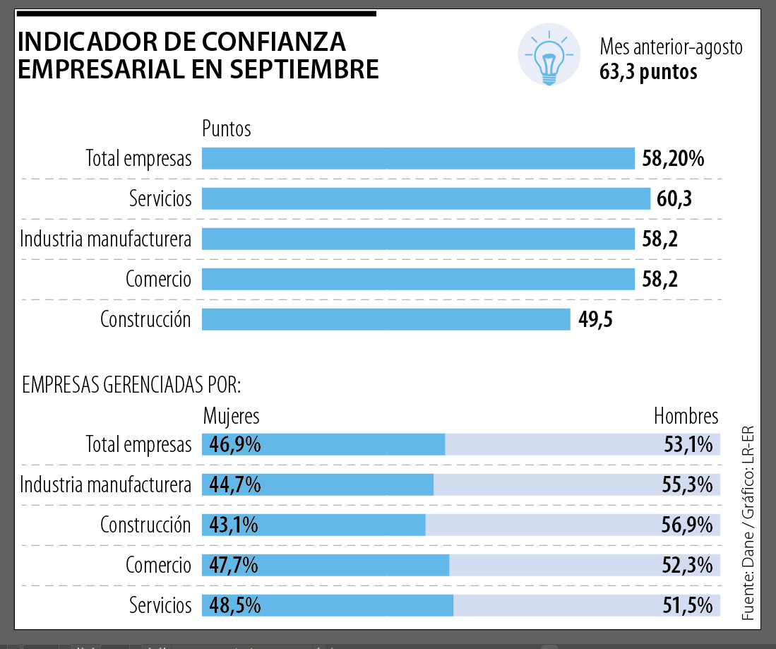 Confianza empresarial cayó a 58,2 puntos en septiembre, cuando en ...