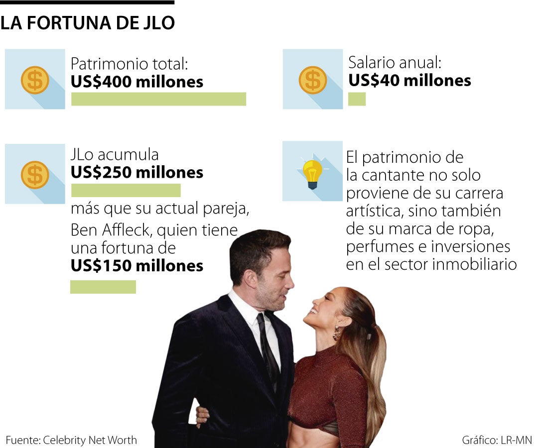 JLo, una marca con ingresos anuales de US$40 millones y fortuna de US$400 millones