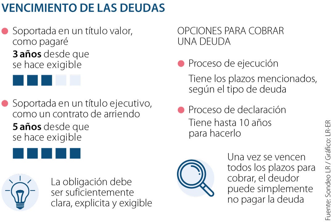 Cuándo Se Vencen Las Deudas Y Qué Hacer Para Cobrarlas Si Expiró El Plazo De Pago 2730