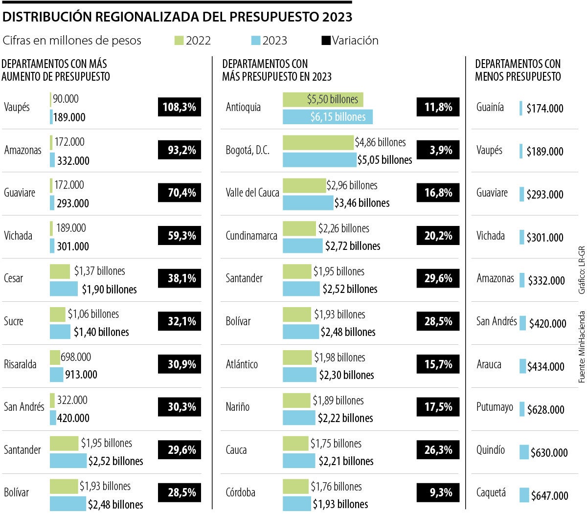 Así se distribuirá el presupuesto que recibirán los departamentos en 2023