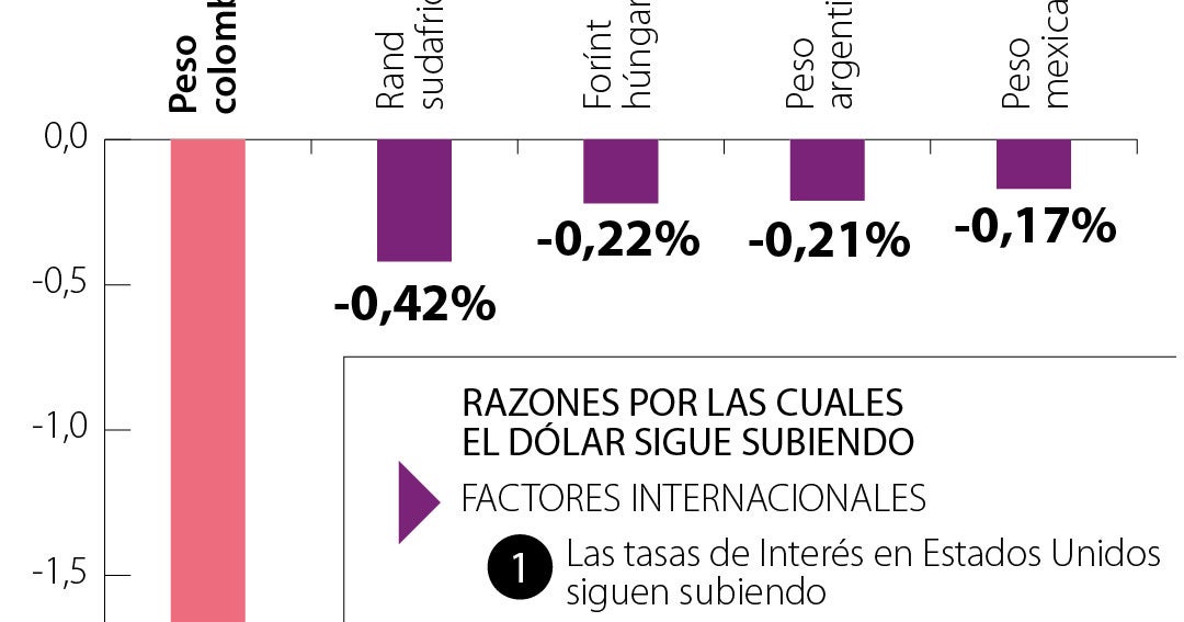 Las cinco razones que llevaron la tasa de cambio a máximos, hasta ...
