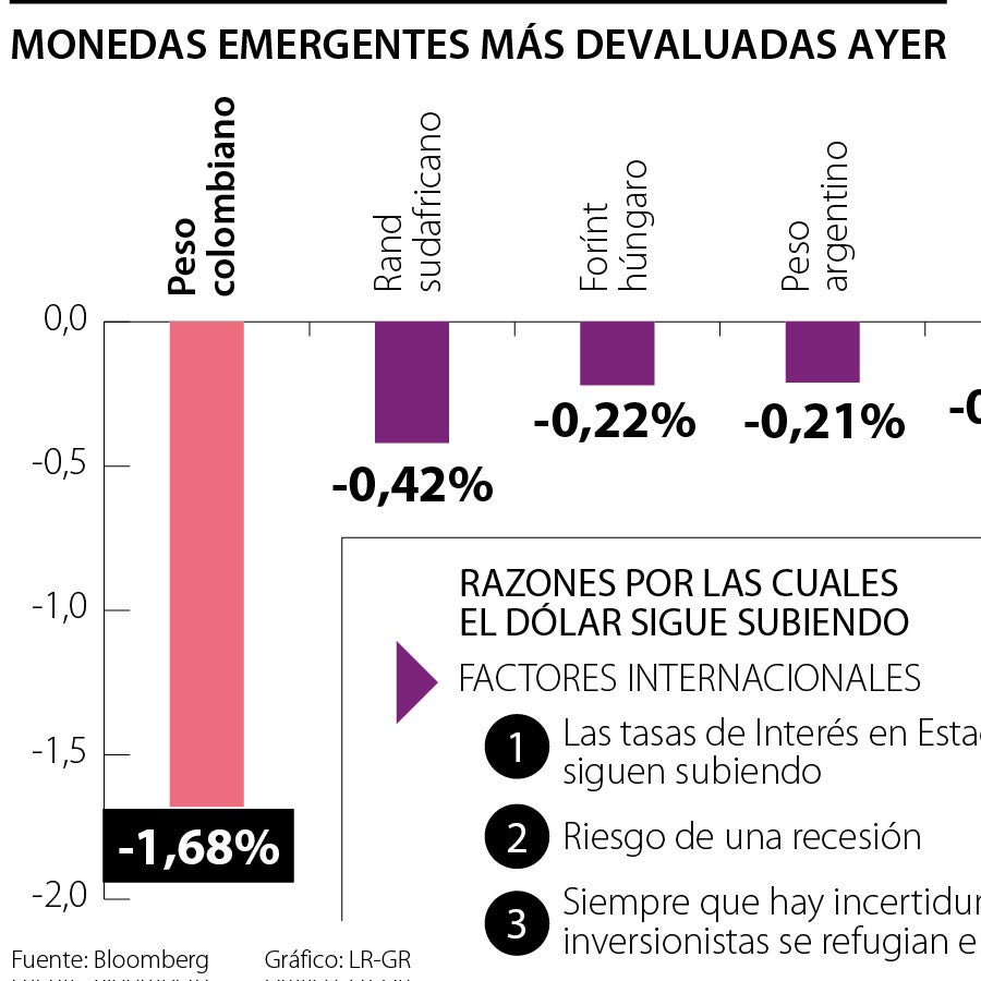Las cinco razones que llevaron la tasa de cambio a máximos, hasta ...