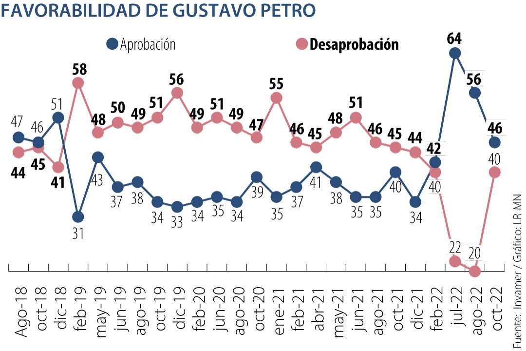 Presidente Gustavo Petro Pierde 10 Puntos De Aprobación, Aunque Sigue ...