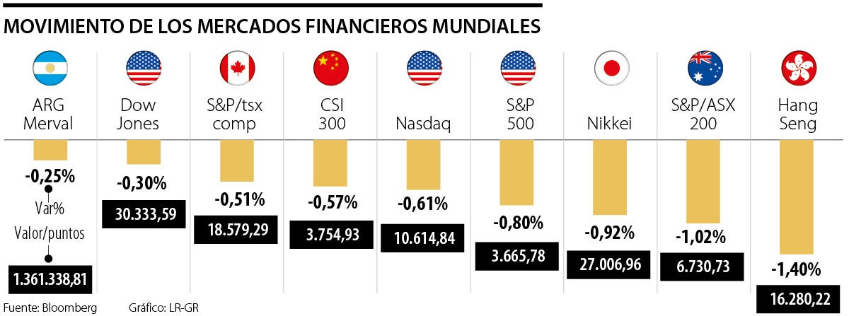 Más De Nueve índices Bursátiles De Las Bolsas Del Mundo Cayeron Durante ...