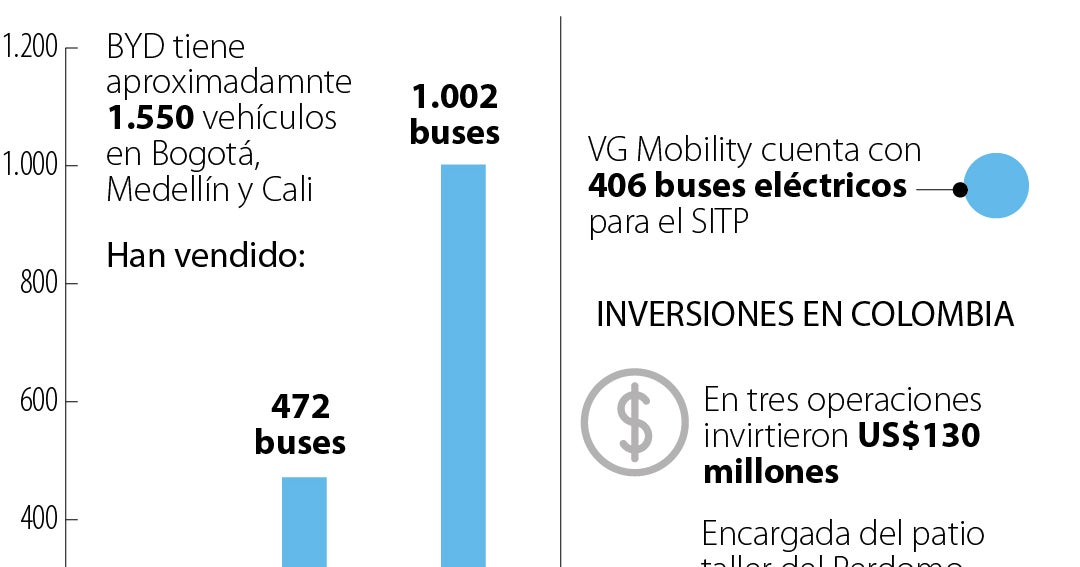 BYD, Enel X y VG Mobility compiten en mercado de los buses eléctricos