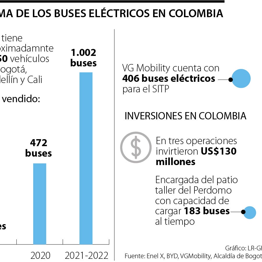 BYD, Enel X y VG Mobility compiten en mercado de los buses eléctricos