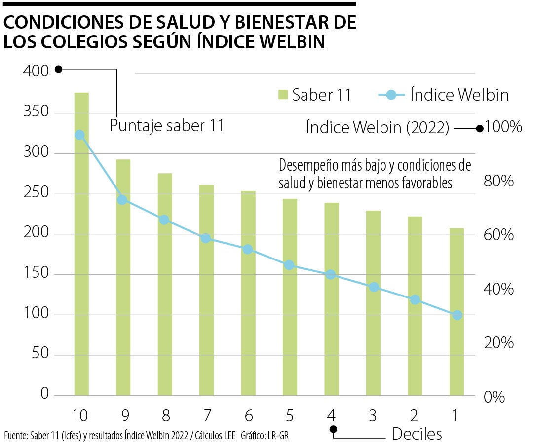 Ocho de cada 10 colegios no atienden las necesidades de salud física,  mental y social