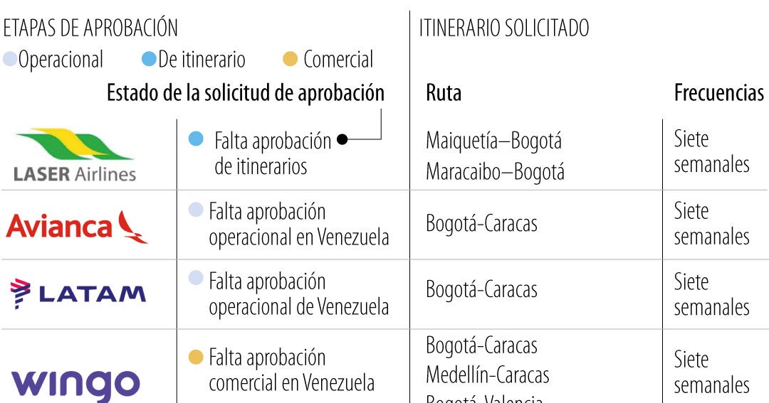 La lista de aerolíneas que se alistan para operar vuelos entre Colombia
