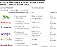 físicamente sin cable Diálogo La lista de aerolíneas que se alistan para operar vuelos entre Colombia y  Venezuela