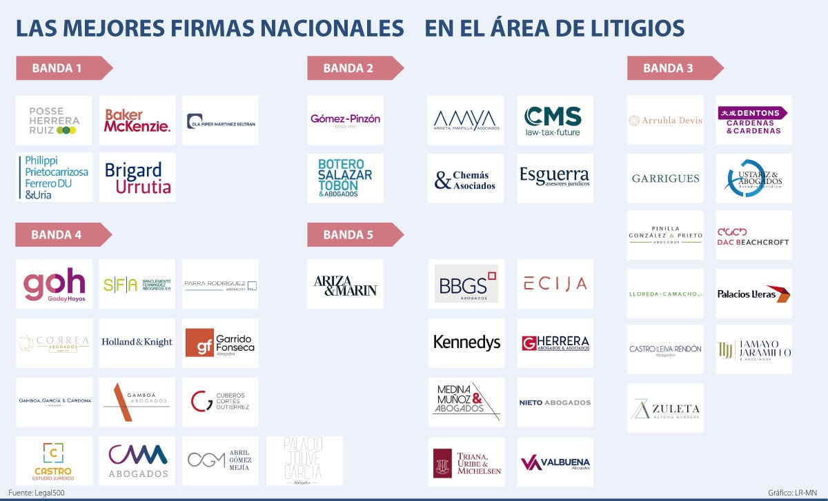 Estas Son Las Mejores Firmas Nacionales En El área De Litigios, Según ...