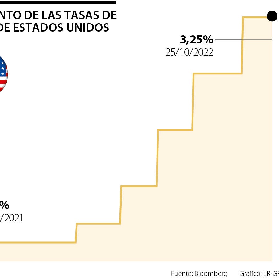 Economistas apuntan a que la Fed subiría la tasa en 75 puntos en su ...