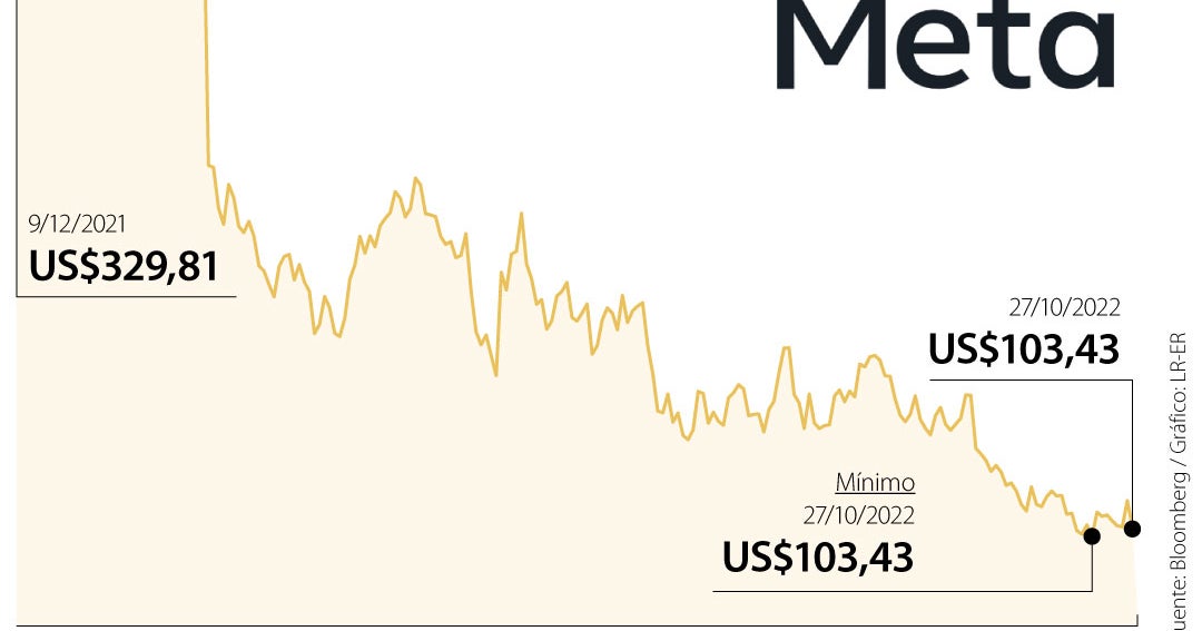 Meta cae mientras pronóstico de ventas muestra debilidad del mercado de ...