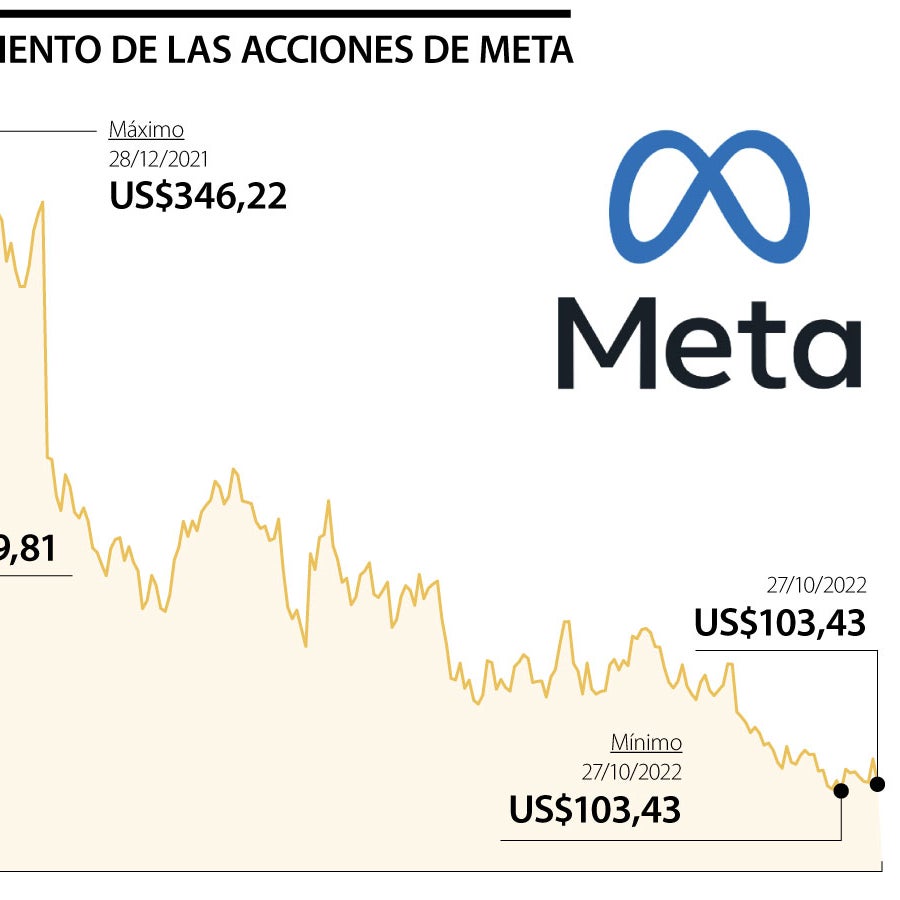 Meta cae mientras pronóstico de ventas muestra debilidad del mercado de ...