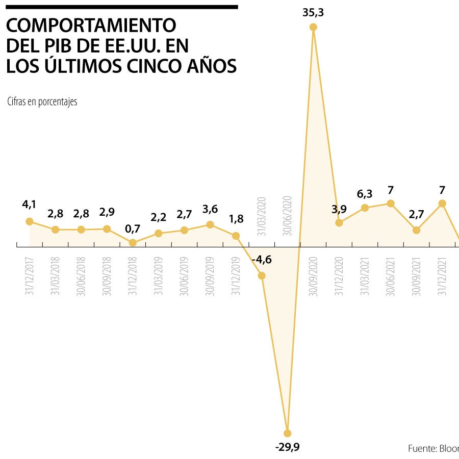 Economía de EE.UU. se expandió 2,6% en el tercer trimestre y contiene ...