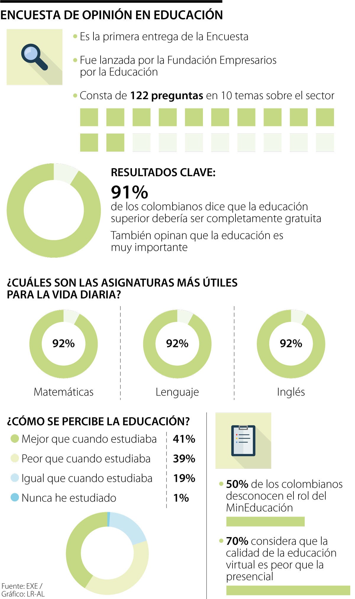 La calidad educativa o sigue igual o ha disminuido para seis de cada 10  colombianos