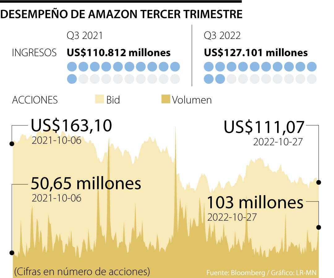 Valor De Las Acciones De Amazon Cotizaciones Valor Accion De