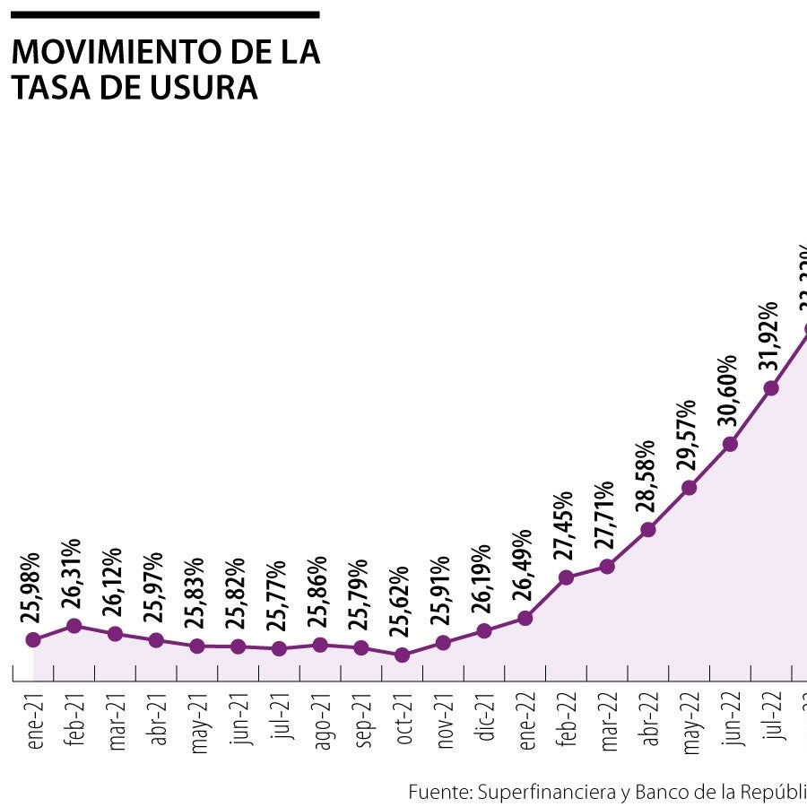La tasa de usura será de 38,67% para noviembre y es la más alta de los ...