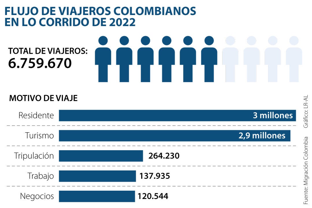 Residencia Y Turismo, Principales Motivos De Viaje De Los Colombianos ...