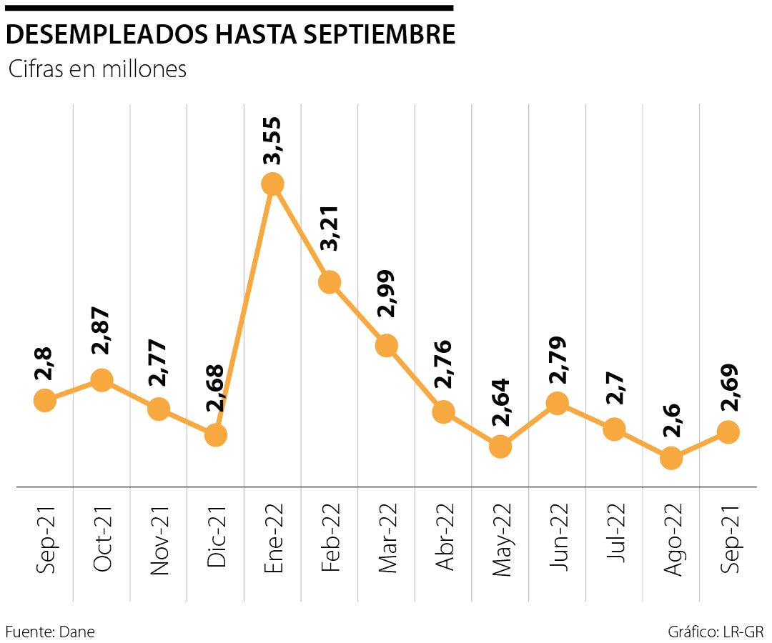 Desempleo no caería a un dígito en 2022 ni en 2023, según prevé el Emisor