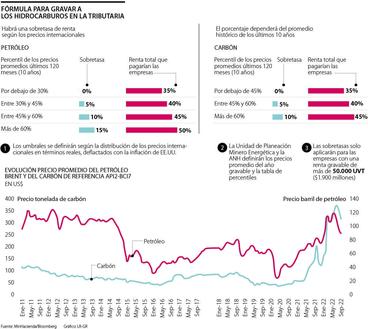 Las petroleras tendrán que pagar sobretasas de hasta 10% y 15% con nueva reforma