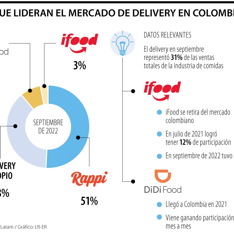 ¿Cuál será el nuevo competidor de Rappi en el delivery, luego de la ...
