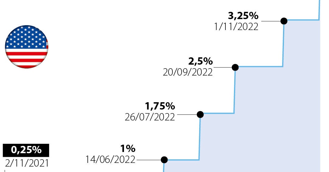 Fed aumenta las tasas de interés 75 básicos a 4% y nuevo objetivo se ...