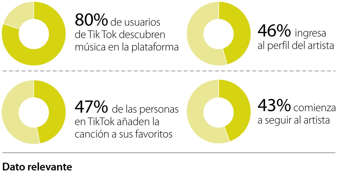 La red social TikTok impulsa el descubrimiento de nuevos talentos del