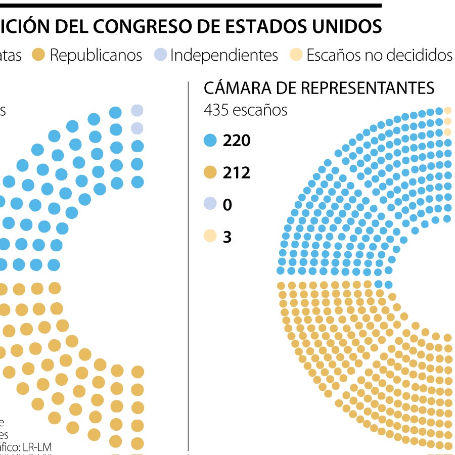 Hoy se define quienes serán los nuevos miembros del Congreso de Estados ...