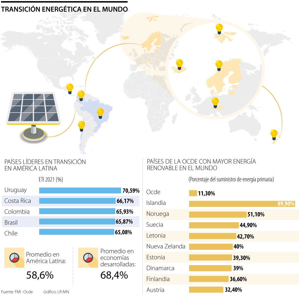 Colombia Es El Tercero De La Región Más Avanzado En Transición Energética 2325