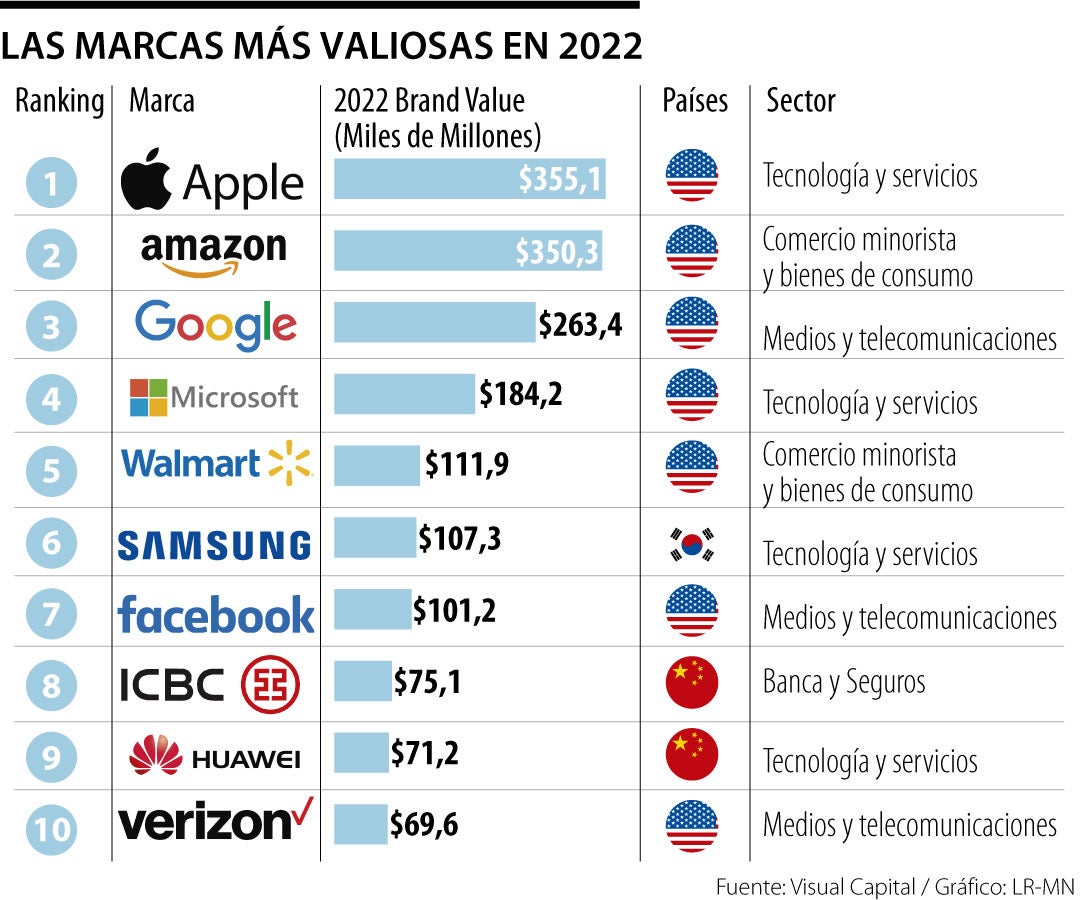 Estas fueron las marcas tecnológicas más valiosas del mundo en 2022