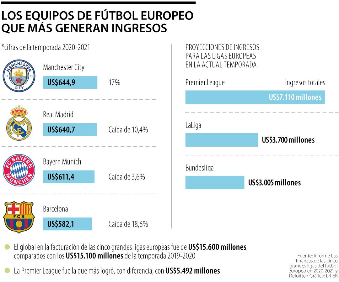 Qué diferencias hay en la estructura de ingresos de los clubes top