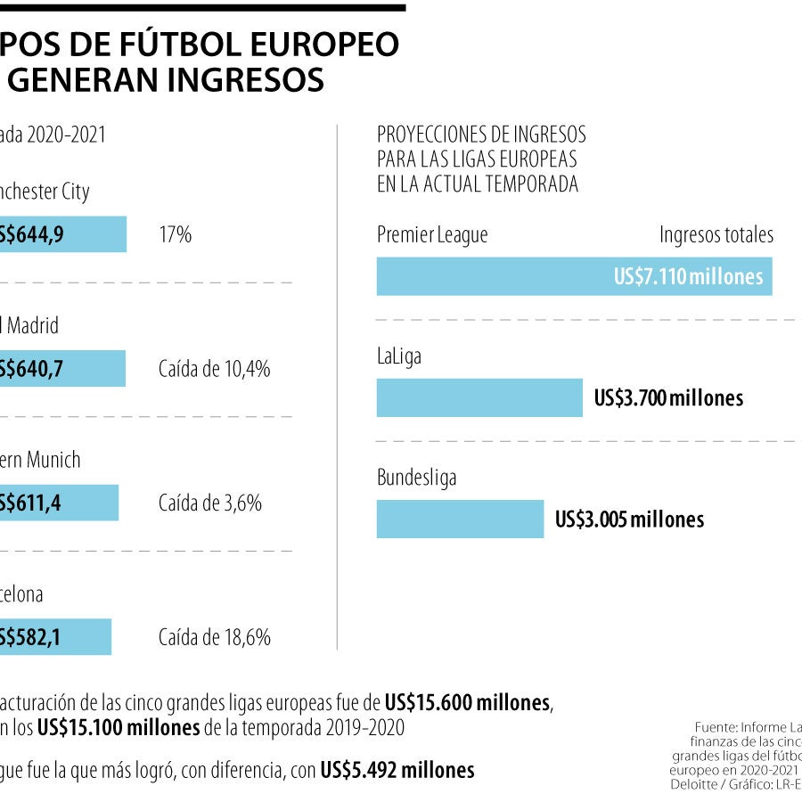 Barcelona y Real Madrid caen en ingresos, mientras que el City se sube ...