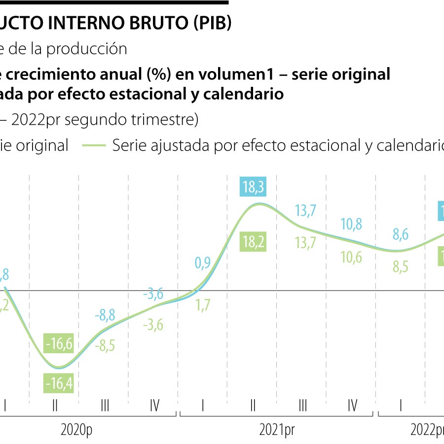 Analistas prevén que haya un alza moderada en el PIB para el tercer ...