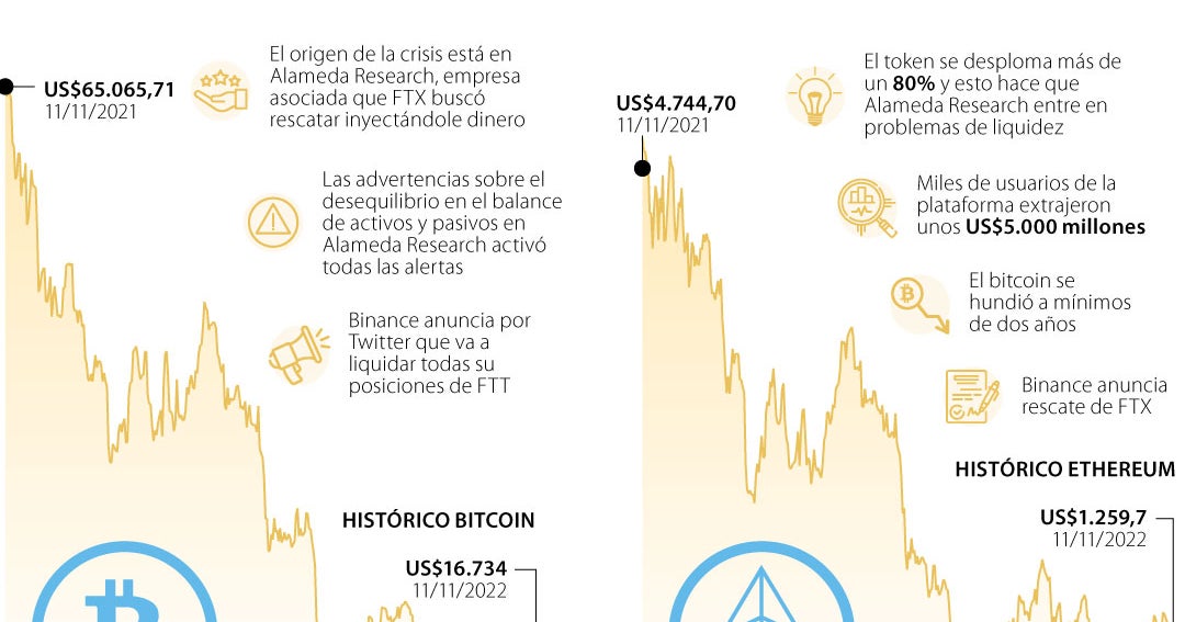 El trillado camino hacia la crisis de las criptomonedas