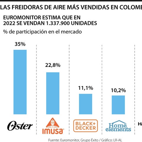 Oster, Imusa y Black + Decker tienen las freidoras de aire más vendidas en  Colombia